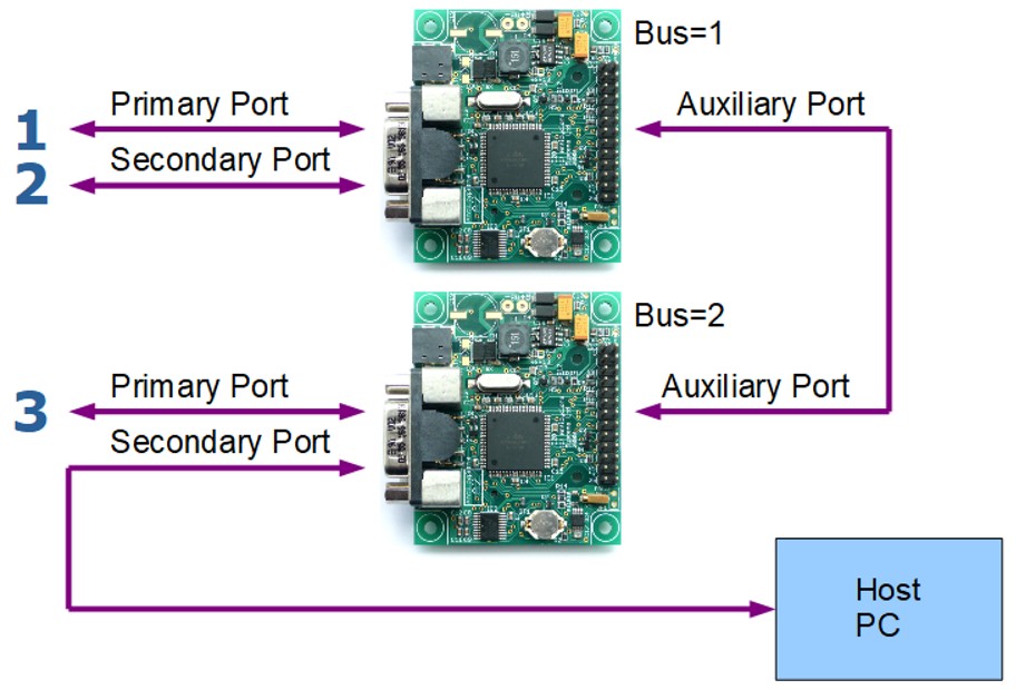RS232 Multiple logger, three channel