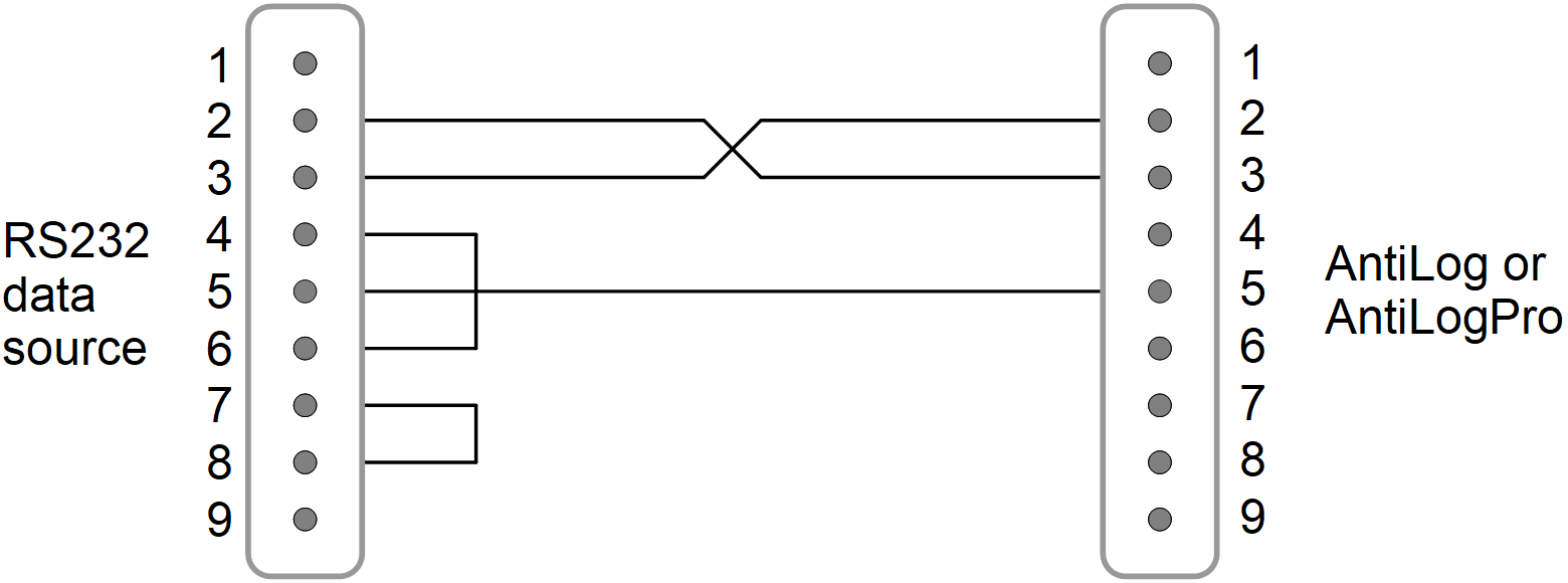 RS232 Null modem cable wiring diagram for AntiLog units